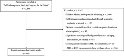 Detection of neurophysiological markers of cognitive reserve: an EEG study